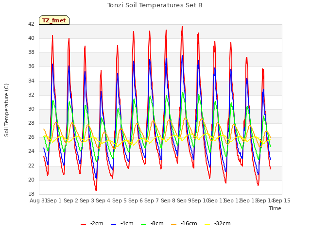 plot of Tonzi Soil Temperatures Set B