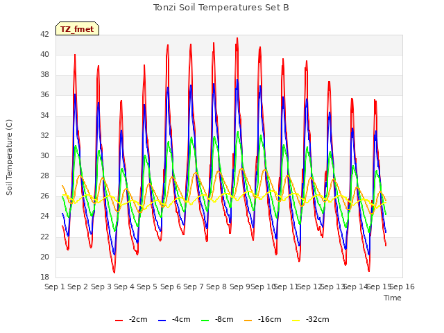 plot of Tonzi Soil Temperatures Set B