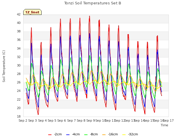 plot of Tonzi Soil Temperatures Set B