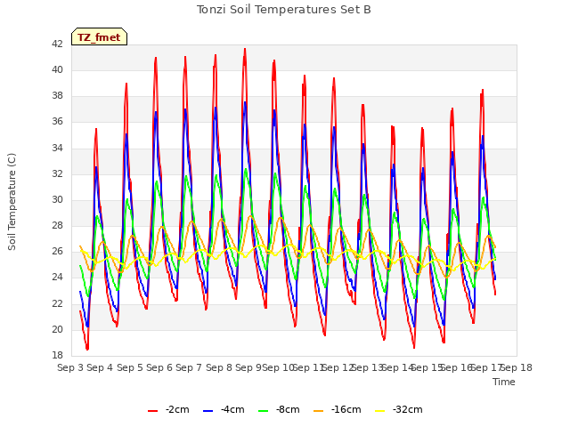 plot of Tonzi Soil Temperatures Set B