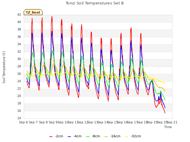 plot of Tonzi Soil Temperatures Set B