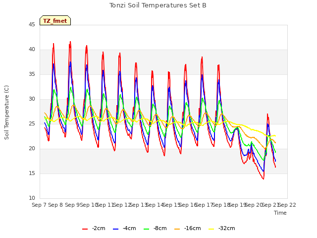 plot of Tonzi Soil Temperatures Set B