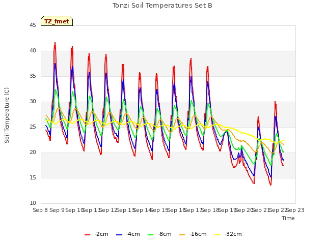 plot of Tonzi Soil Temperatures Set B