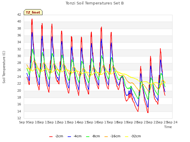 plot of Tonzi Soil Temperatures Set B