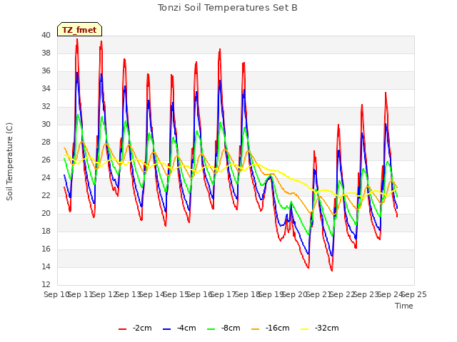 plot of Tonzi Soil Temperatures Set B