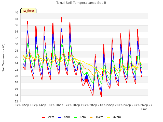 plot of Tonzi Soil Temperatures Set B