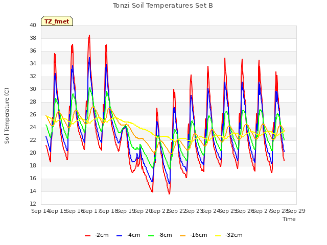 plot of Tonzi Soil Temperatures Set B