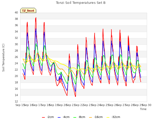 plot of Tonzi Soil Temperatures Set B