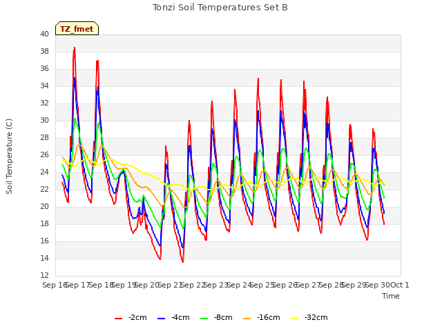 plot of Tonzi Soil Temperatures Set B