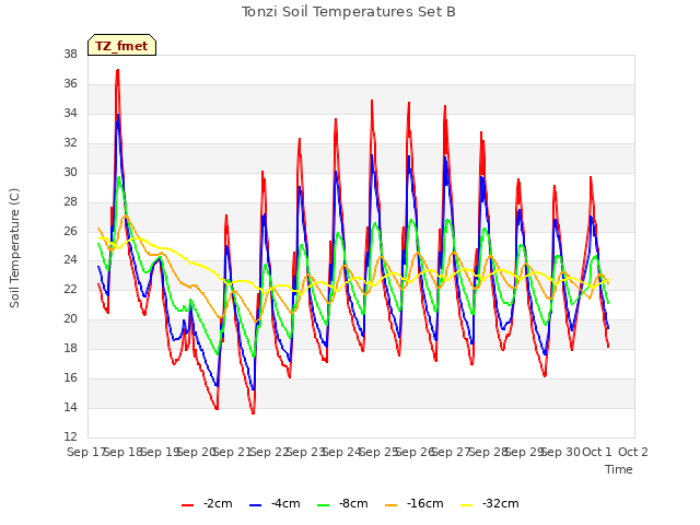 plot of Tonzi Soil Temperatures Set B