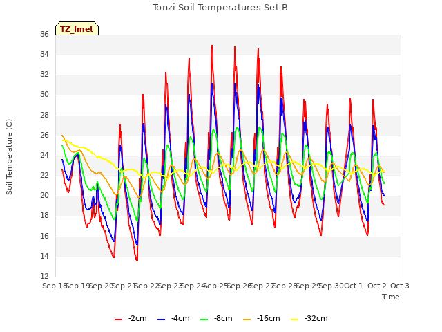 plot of Tonzi Soil Temperatures Set B