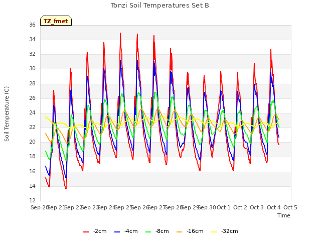 plot of Tonzi Soil Temperatures Set B