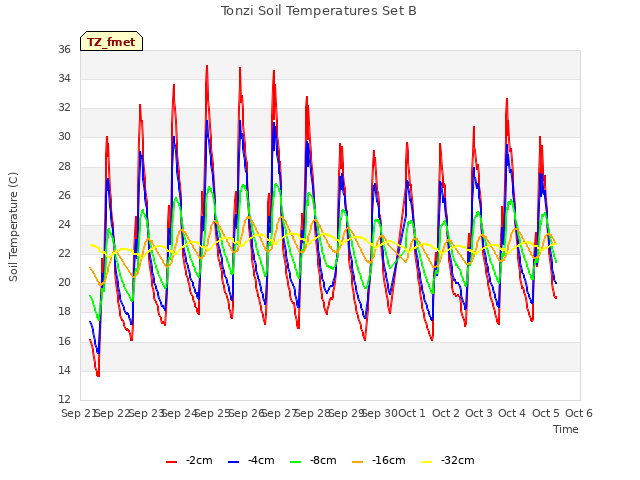 plot of Tonzi Soil Temperatures Set B