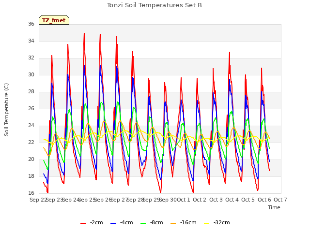 plot of Tonzi Soil Temperatures Set B