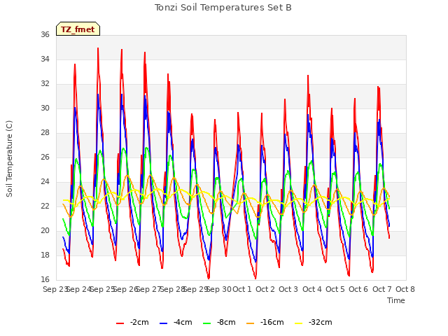 plot of Tonzi Soil Temperatures Set B