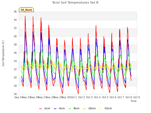 plot of Tonzi Soil Temperatures Set B