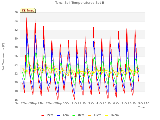 plot of Tonzi Soil Temperatures Set B