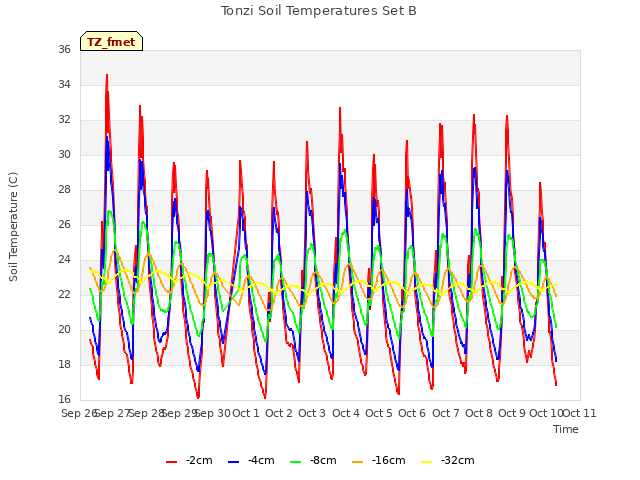 plot of Tonzi Soil Temperatures Set B