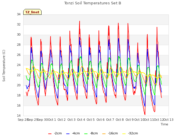 plot of Tonzi Soil Temperatures Set B