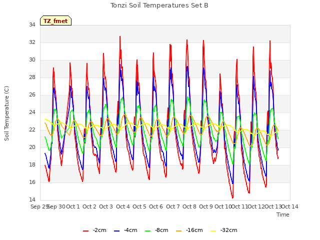 plot of Tonzi Soil Temperatures Set B