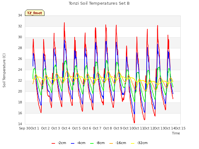 plot of Tonzi Soil Temperatures Set B