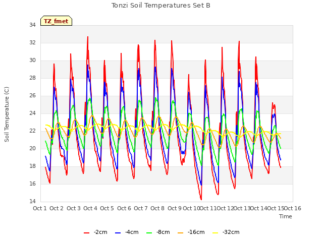 plot of Tonzi Soil Temperatures Set B