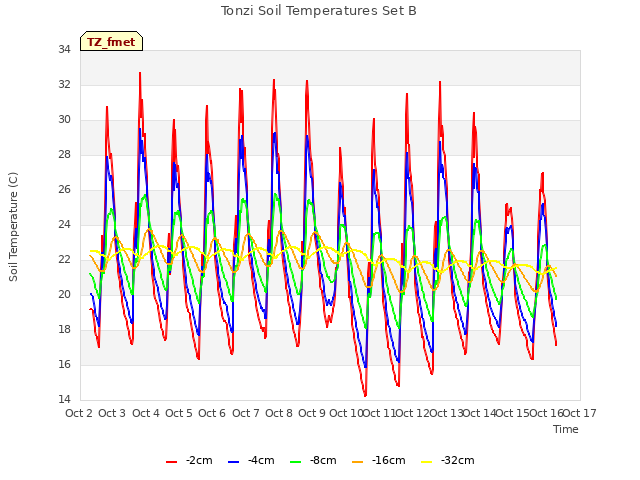 plot of Tonzi Soil Temperatures Set B