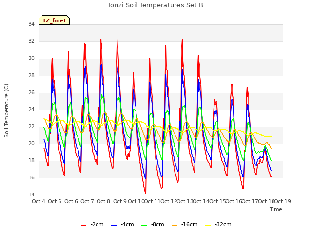 plot of Tonzi Soil Temperatures Set B