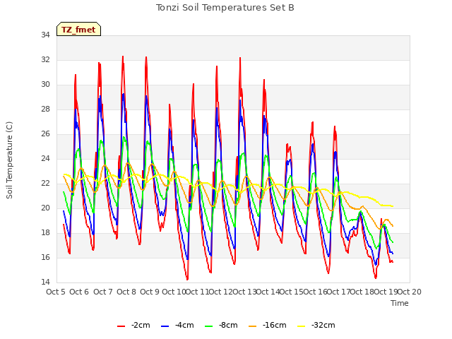 plot of Tonzi Soil Temperatures Set B