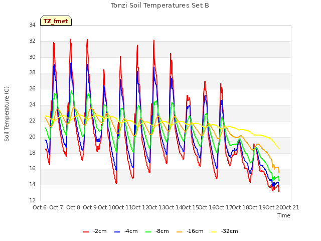 plot of Tonzi Soil Temperatures Set B