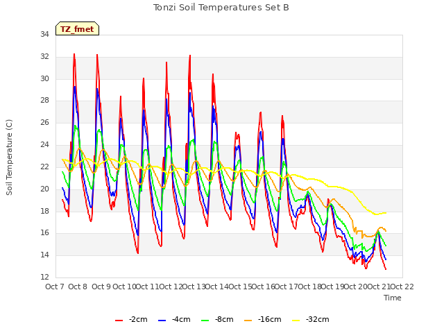 plot of Tonzi Soil Temperatures Set B