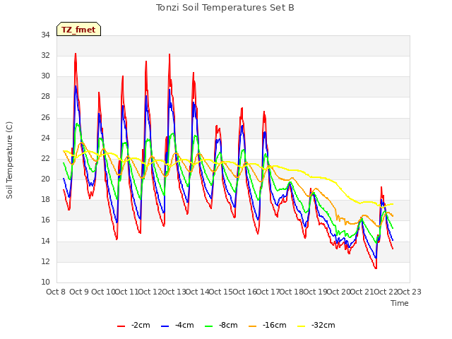 plot of Tonzi Soil Temperatures Set B