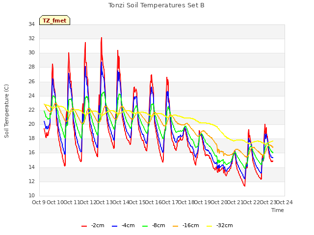 plot of Tonzi Soil Temperatures Set B