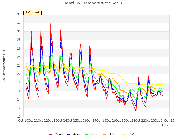 plot of Tonzi Soil Temperatures Set B