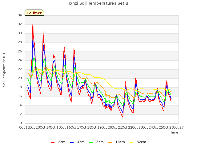 plot of Tonzi Soil Temperatures Set B