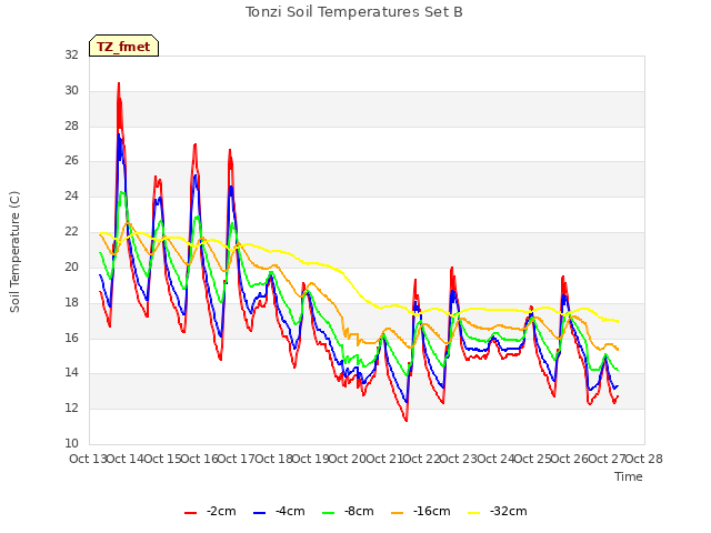 plot of Tonzi Soil Temperatures Set B