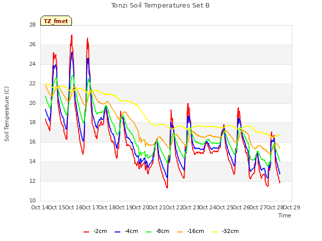 plot of Tonzi Soil Temperatures Set B