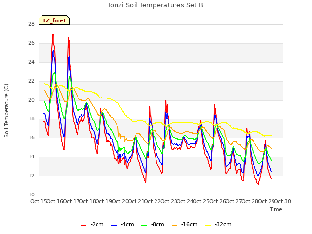 plot of Tonzi Soil Temperatures Set B