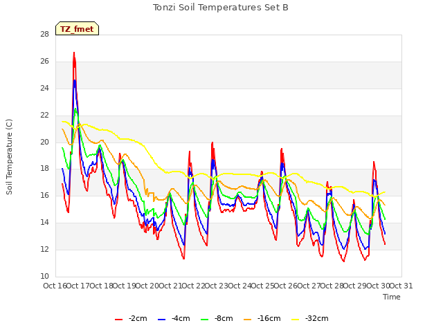 plot of Tonzi Soil Temperatures Set B