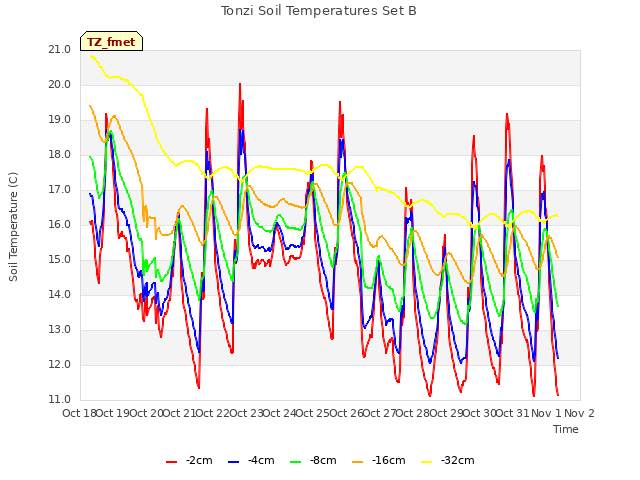 plot of Tonzi Soil Temperatures Set B