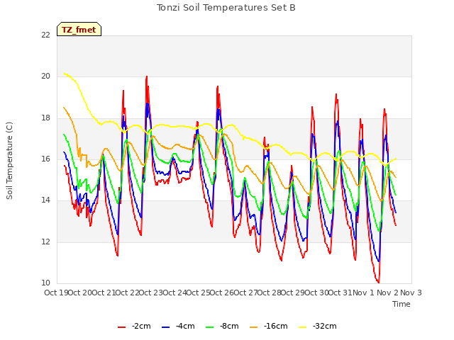 plot of Tonzi Soil Temperatures Set B