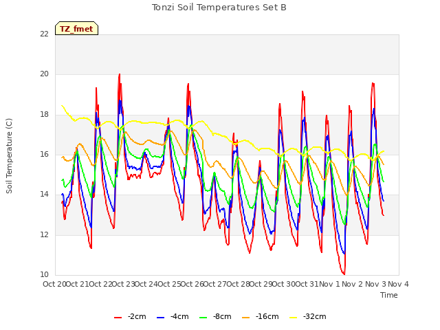 plot of Tonzi Soil Temperatures Set B