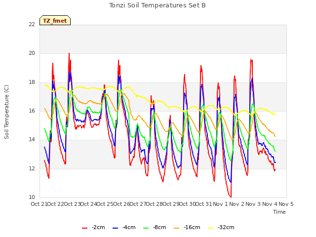 plot of Tonzi Soil Temperatures Set B