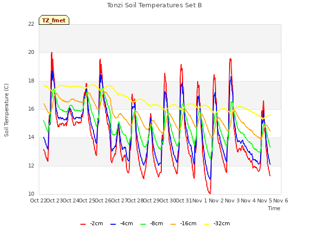 plot of Tonzi Soil Temperatures Set B