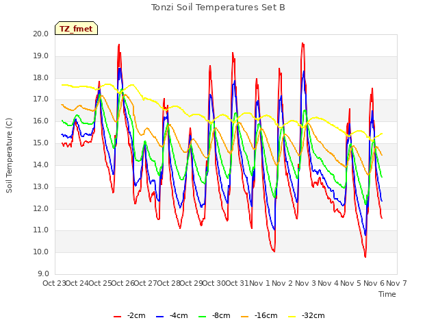 plot of Tonzi Soil Temperatures Set B