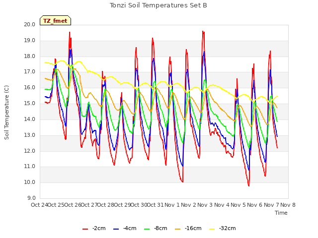 plot of Tonzi Soil Temperatures Set B