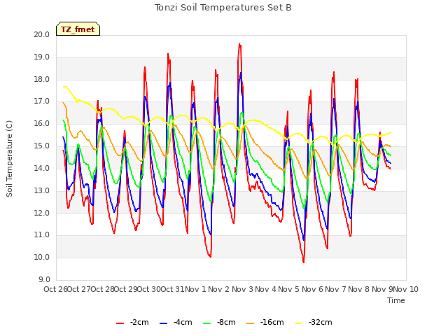 plot of Tonzi Soil Temperatures Set B