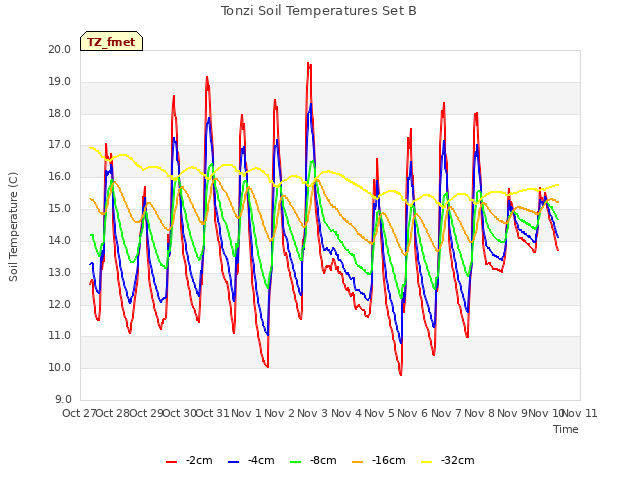 plot of Tonzi Soil Temperatures Set B