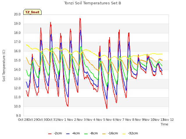 plot of Tonzi Soil Temperatures Set B