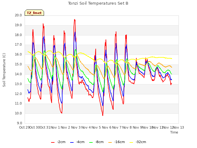 plot of Tonzi Soil Temperatures Set B